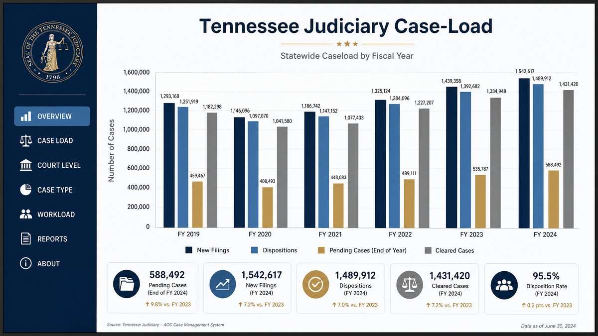 A reproducible way to read Tennessee Judiciary annual-report case-load figures